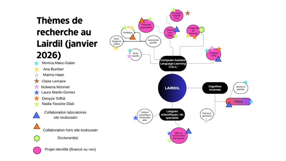 Thèmes de recherche au Lairdil